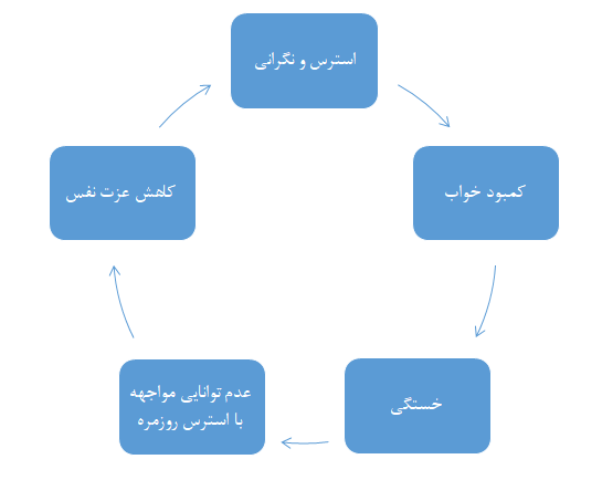 تاثیر خواب بر سلامت روان